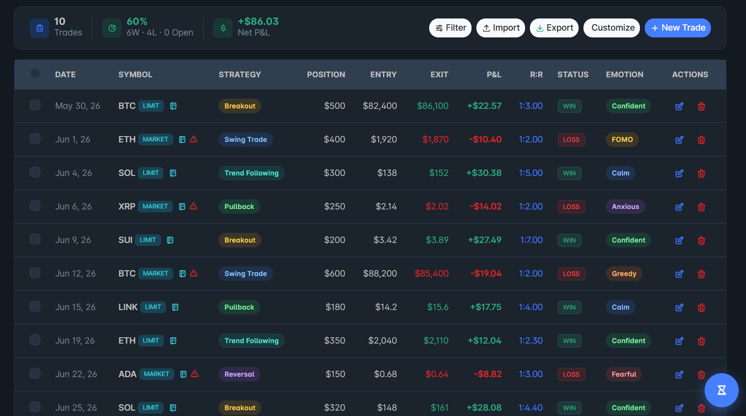 TheSpeculatorsJournal trade history showing closed trades with P&L, entry price, exit price, and emotion tags