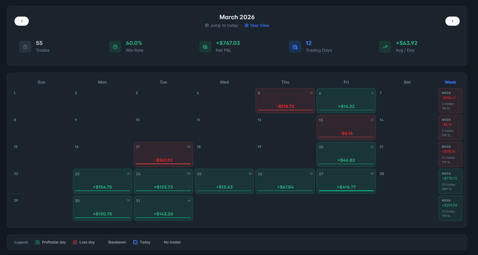 P&L Calendar showing weekly summary column with total P&L, trade count and win/loss for each week