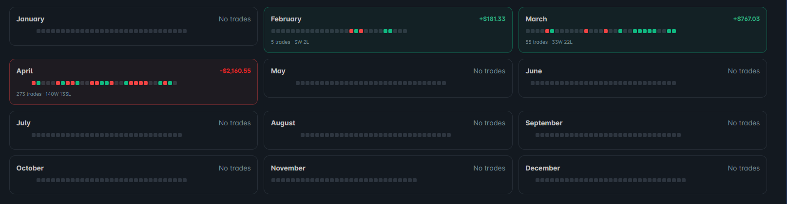 Year view showing 12 mini-month cards with dot grids, P&L totals and win/loss counts