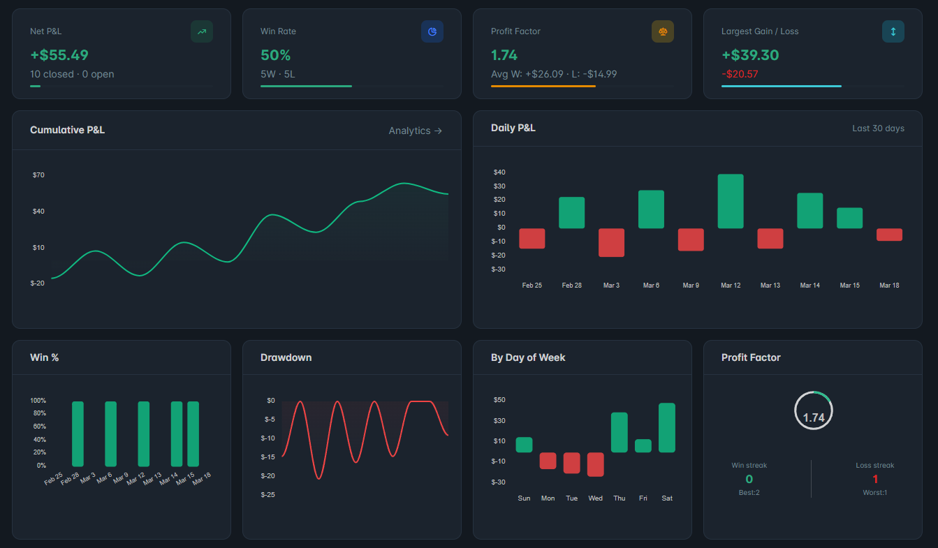 TheSpeculatorsJournal analytics dashboard showing win rate, profit factor, equity curve, and expectancy