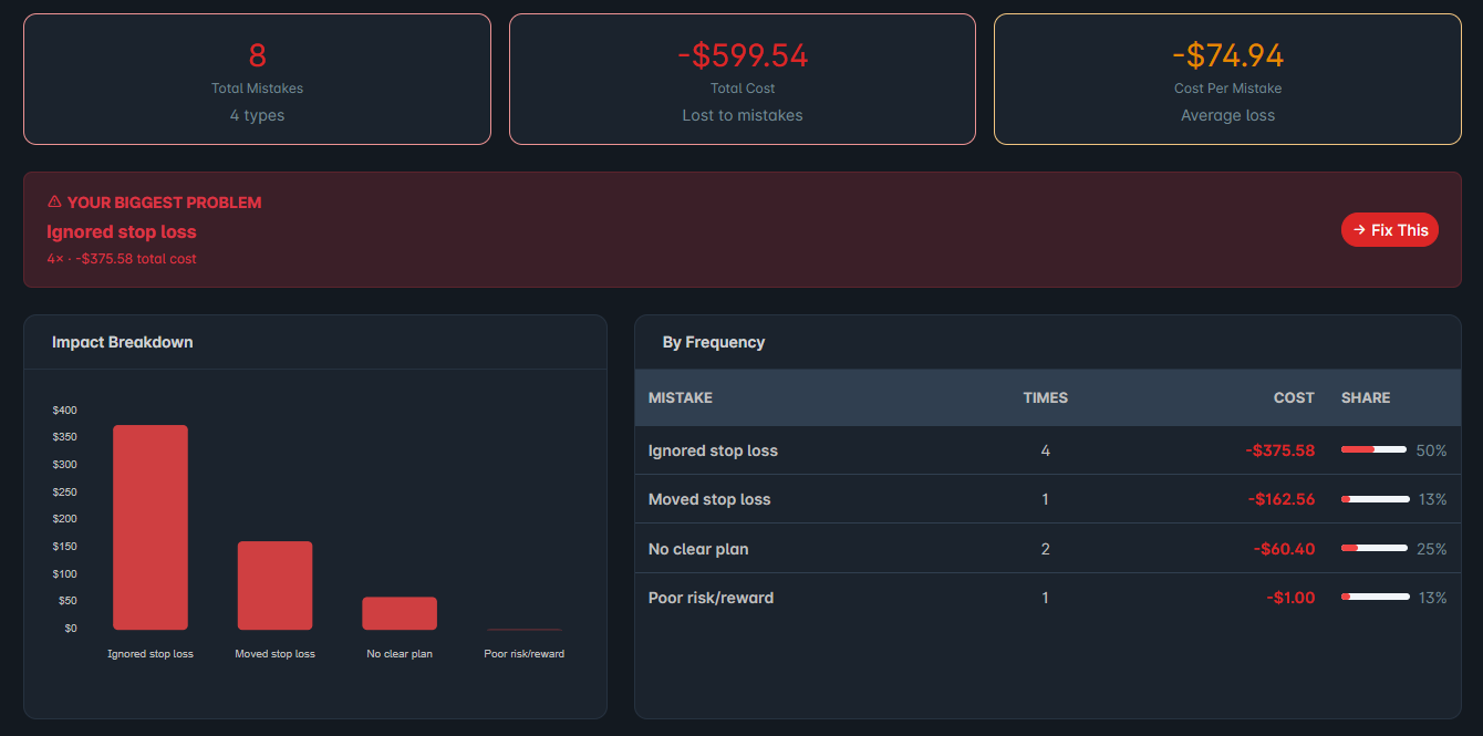 TheSpeculatorsJournal mistake tracker showing trading mistake types, frequency, and total dollar cost